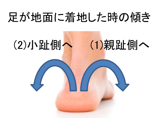 足の傾き（オーバープロネーション・オーバースピネーション・アンダープロネーション）　過剰な回内と回外　ねんざ　偏平足　