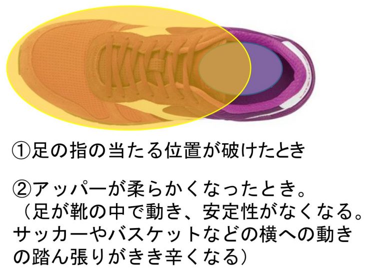 靴のアッパーが柔らかすぎたり、破けると、足が靴の中で自由に動きすぎ、足の疲れやケガなどのトラブルにつながりやすいです。